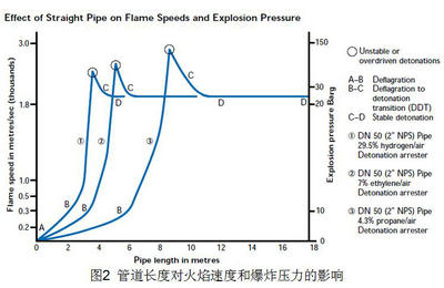 管道長(zhǎng)度對(duì)火焰速度和爆炸力的影響示意圖