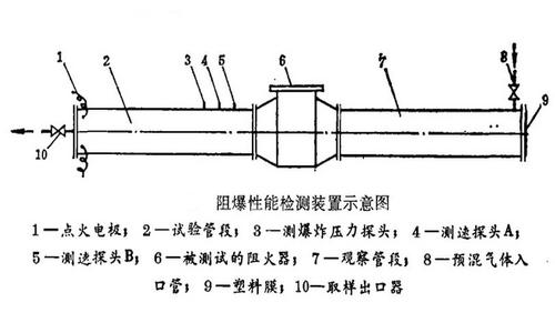 阻爆性能檢驗(yàn)測試裝置圖