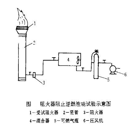 阻火器阻止回火性能試驗(yàn)圖